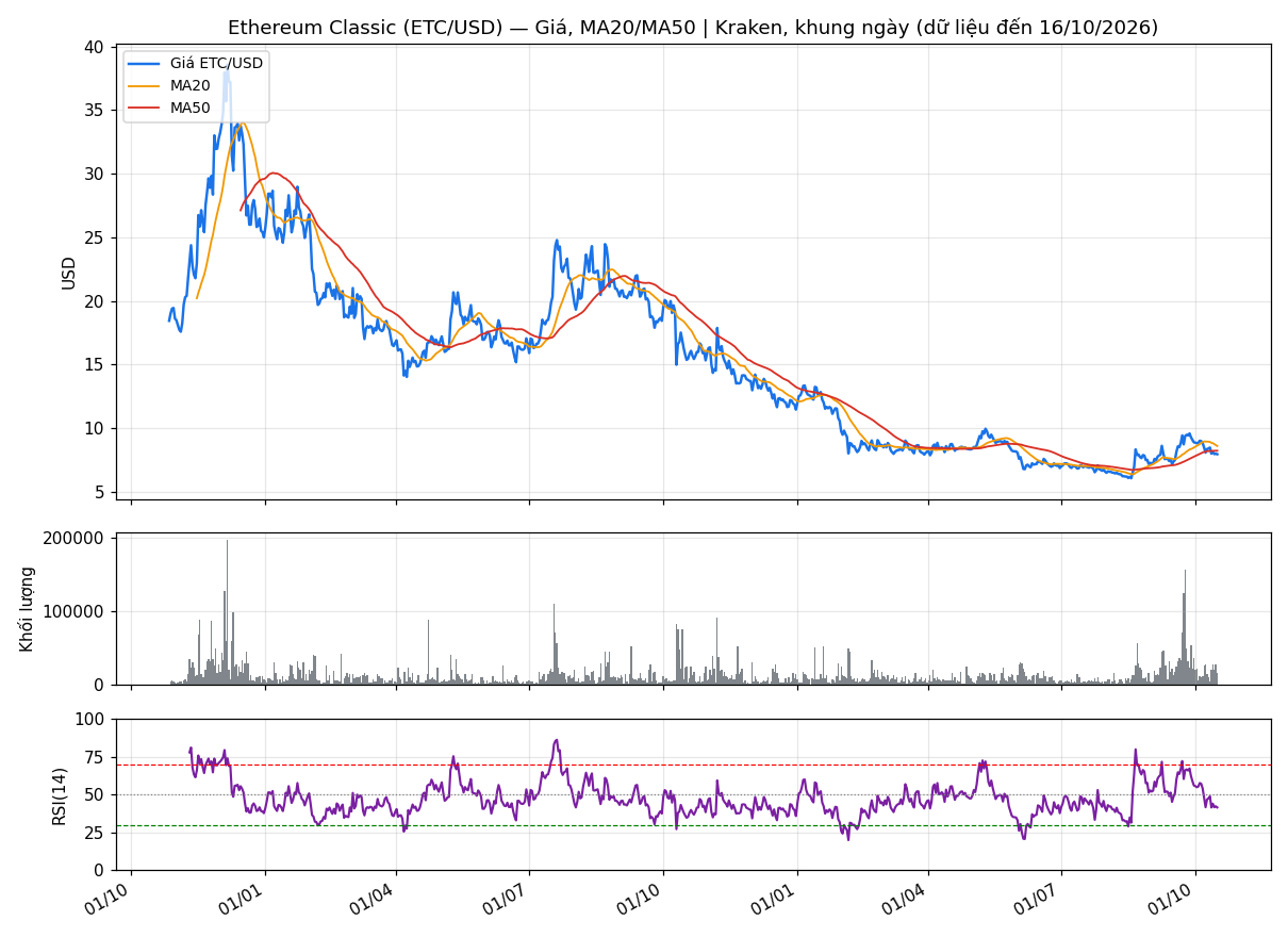 Biểu đồ gi&aacute; ETC/USD khung ng&agrave;y với MA20, MA50 v&agrave; RSI(14)